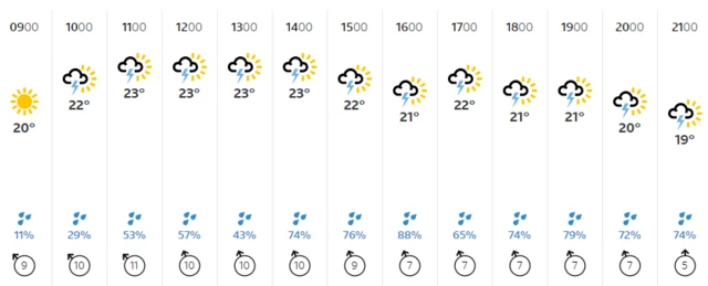 Headingley weather forecast