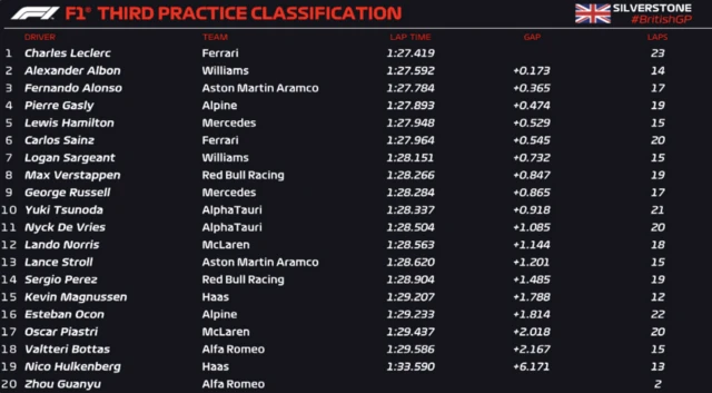 Third practice classification