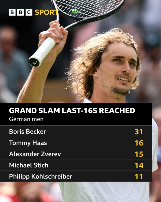 Graphic of number of men's Grand Slam last-16s reached by German players