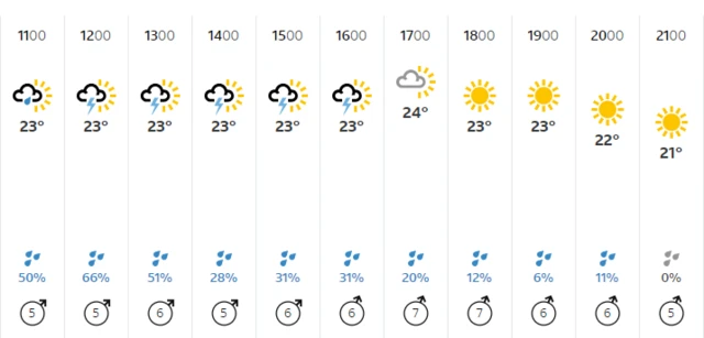 BBC weather forecast