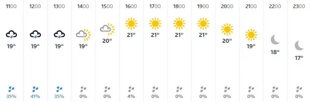 Sunday weather forecast for Wimbledon