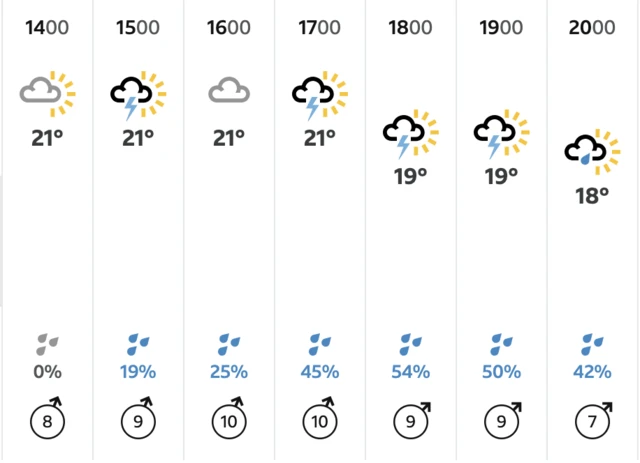 BBC weather forecast for Headingley on Sunday, 9 July