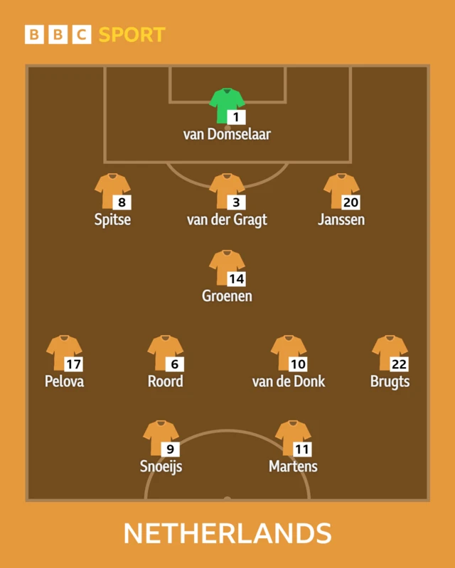 Netherlandds starting Xi