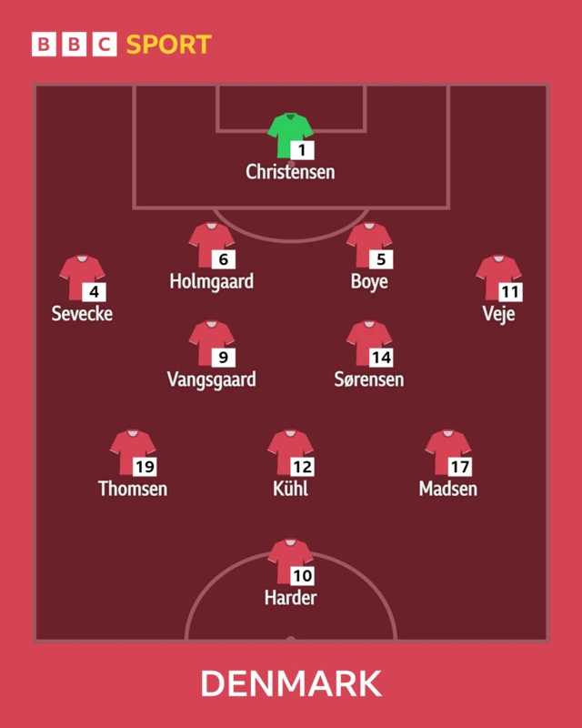 Denmark starting XI