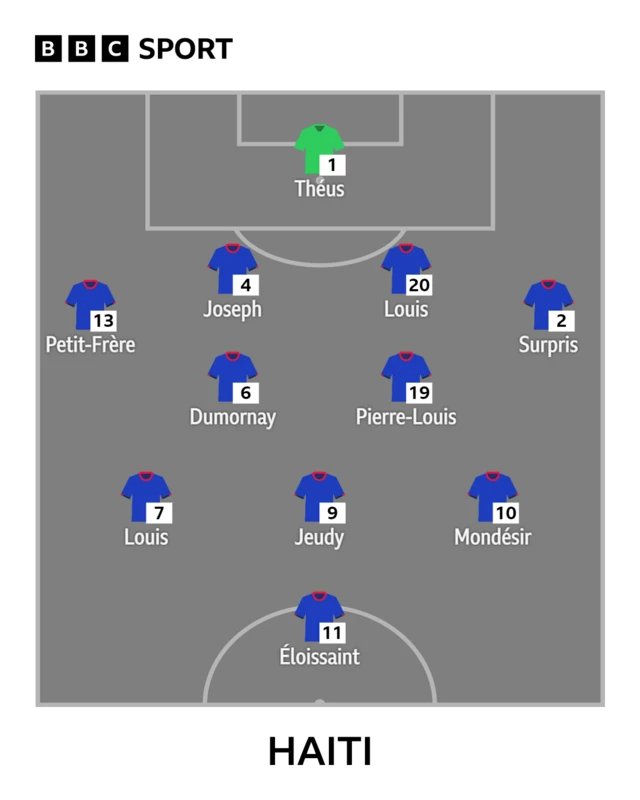 Haiti starting XI