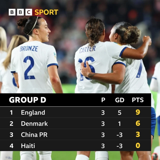 Group D