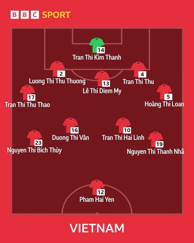 Vietnam starting XI