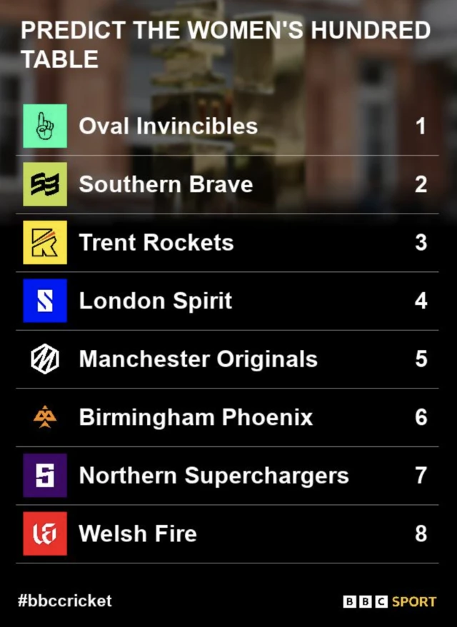 BBC Sport readers predicted Hundred table: Oval Invincibles, Southern Brave, Trent Rockets, London Spirit, Manchester Originals, Birmingham Phoenix, Northern Superchargers, Welsh Fire