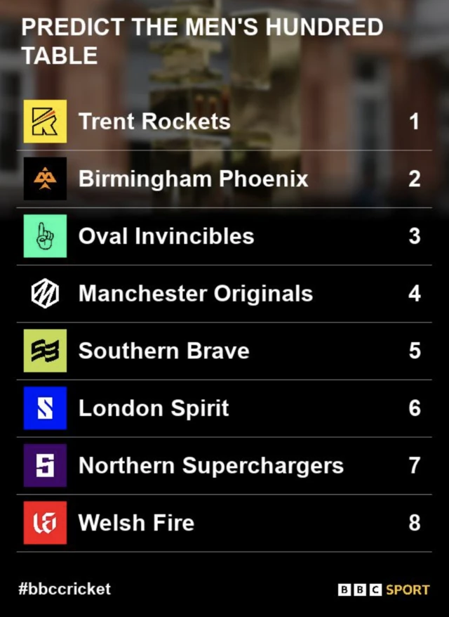 BBC Sport readers' Men's Hundred table: Trent Rockets, Birmingham Phoenix, Oval Invincibles, Manchester Originals, Southern Brave, London Spirit, Northern Superchargers, Welsh Fire