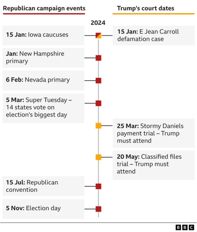 A chart showing key dates for Trump's case and Republican campaigns