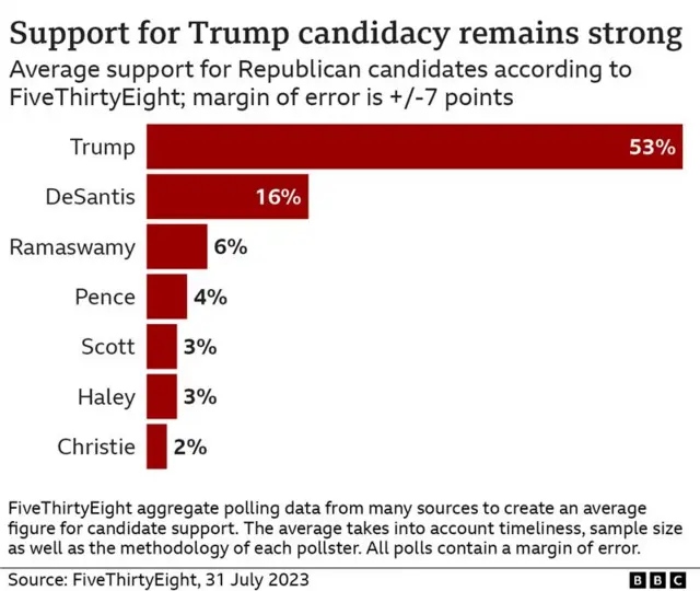 Polls show Donald Trump maintains the lead for the 2024 presidential Republican nomination