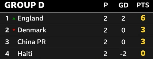 Group D