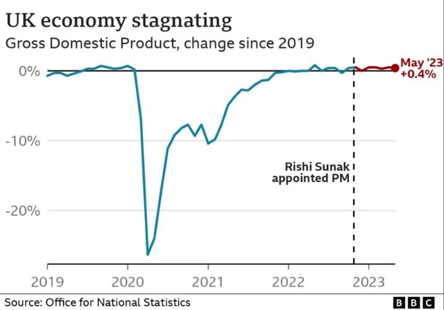 BBC graph citing Office for National Statistics (ONS) data shows changes in the UK’s Gross Domestic Product (GDP) since 2019. Economic growth has been at or near 0% since 2019. There was a pronounced dip of more than -20% in early 2020, with the line then gradually returning to near 0%. The start of Rishi Sunak’s tenure as prime minister is marked in late 2022.