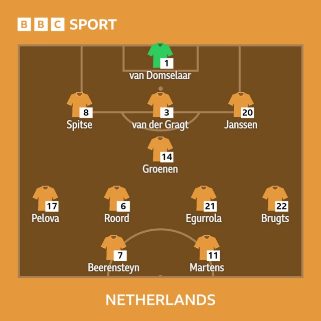 Netherlands XI