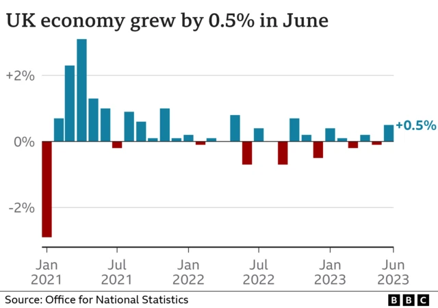 UK monthly GDP growth