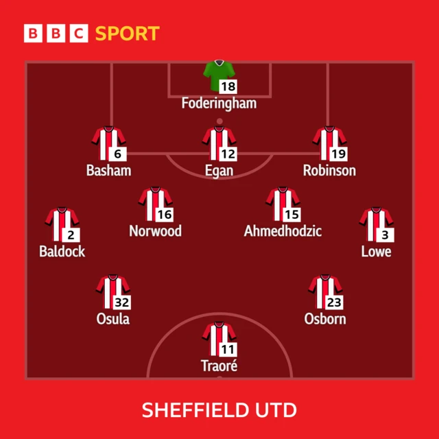 Sheffield United XI against Crystal Palace on 12 August 2023