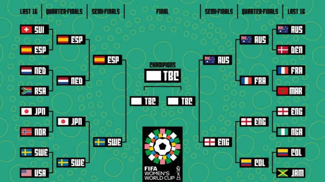 A graphic showing England's route to the final which can also be found on our Groups and Schedules page: https://www.bbc.co.uk/sport/football/womens-world-cup/schedule