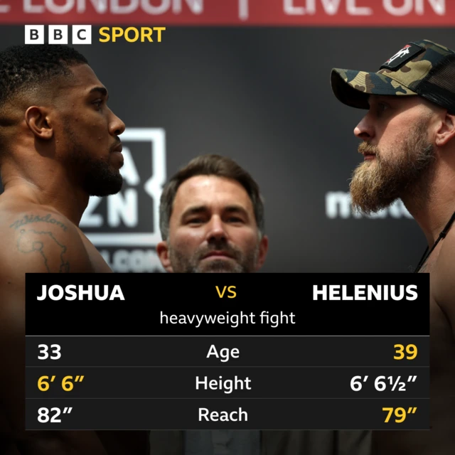 Tale of the tape between Anthony Joshua and Robert Helenius