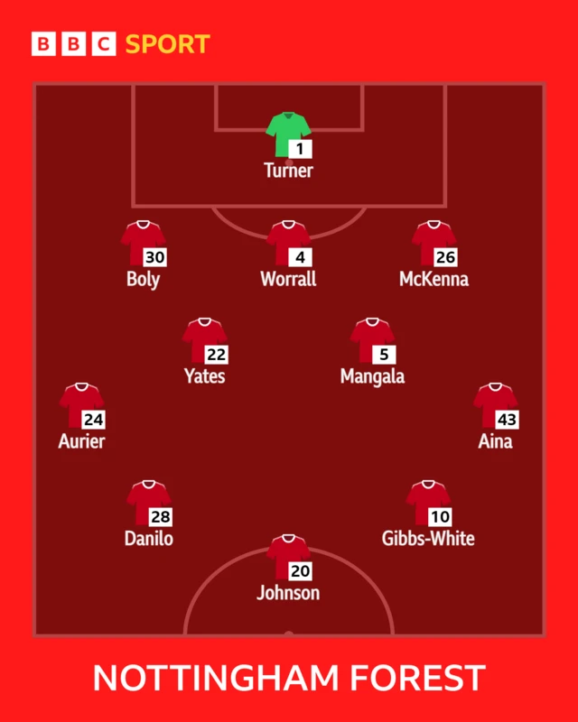 Nottingham Forest starting XI