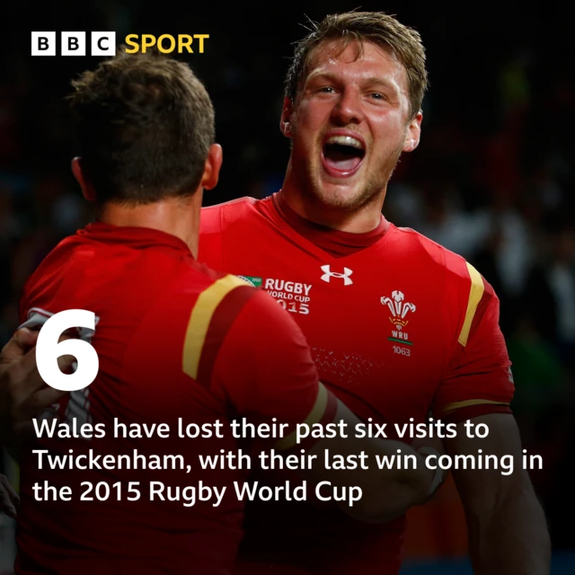 Graphic says "Wales have lost their past six visits to Twickenham