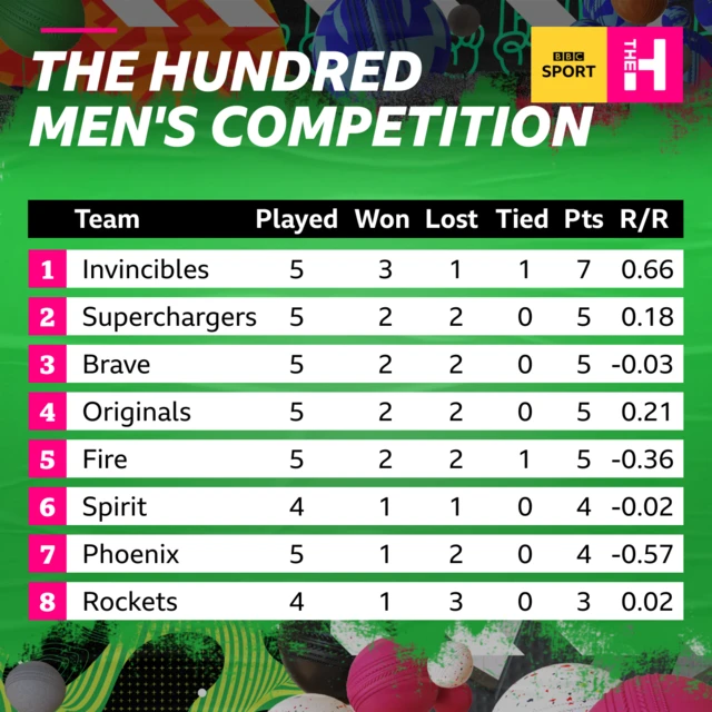 Men's Hundred table: Invincibles 7, Superchargers 5, Brave 5, Originals 5, Fire 5, Spirit 4, Phoenix 4, Rockets 3