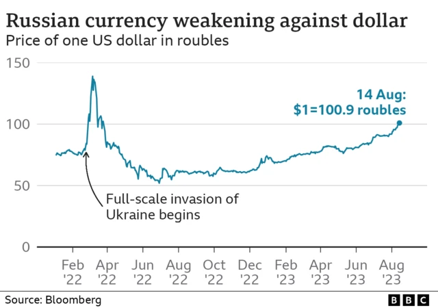 Chart showing rouble  v dollar