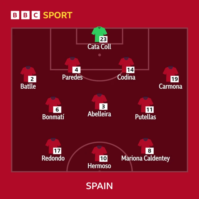 Spain line-up