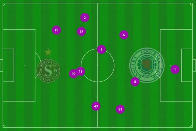 Avg positions