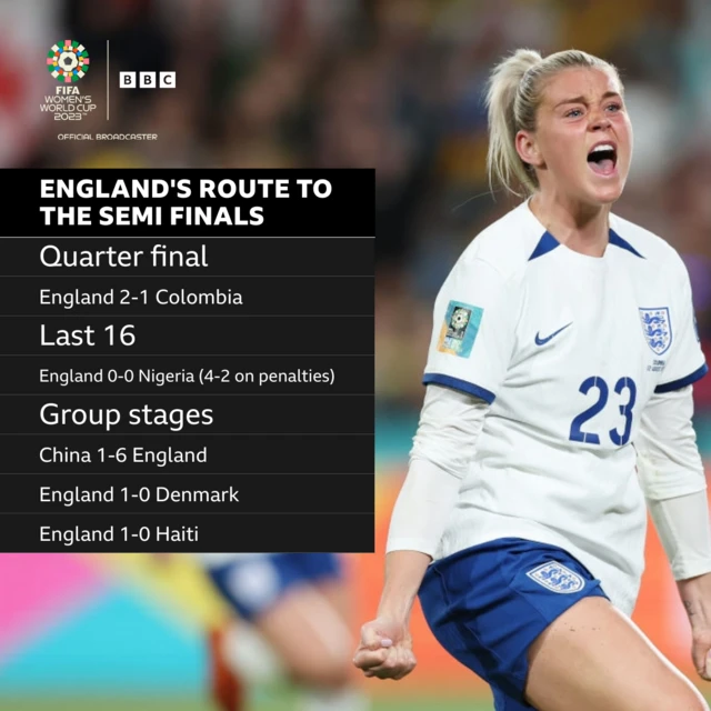 England's route to the semi-finals