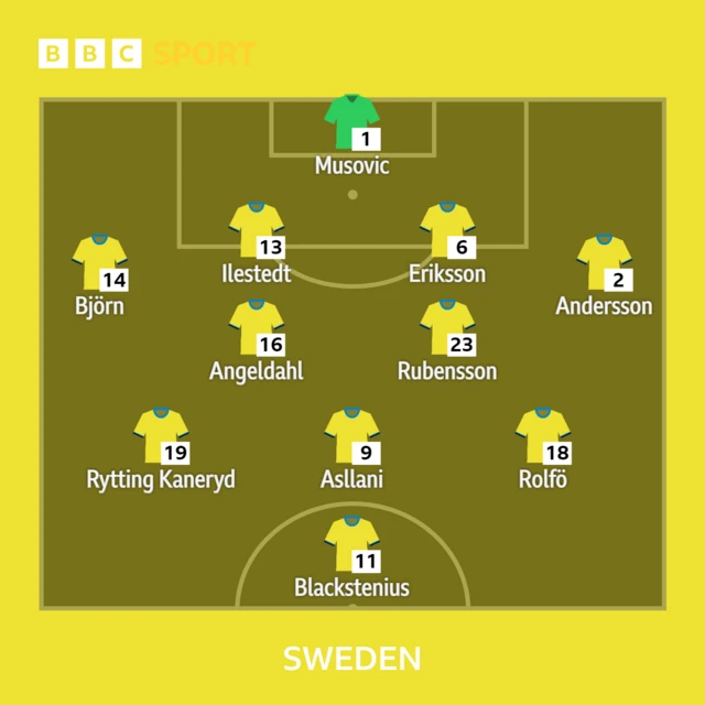 Sweden line up