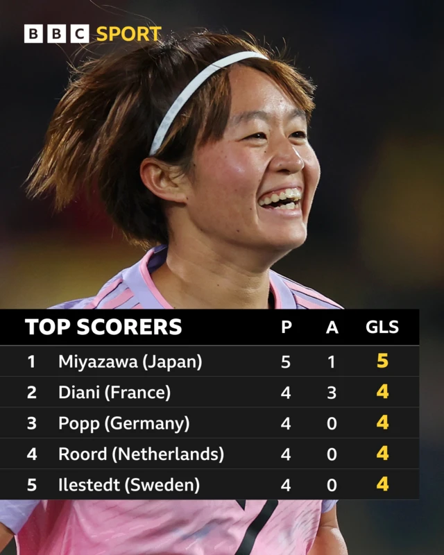 World Cup top goal scorers - Miyazawa (Japan), Diani (France), Popp (Germany), Roord (Netherlands), Ilestedt (Sweden)