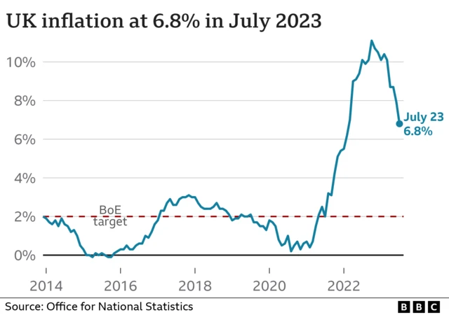 Line graph showing the latest UK inflation figures in July 2023