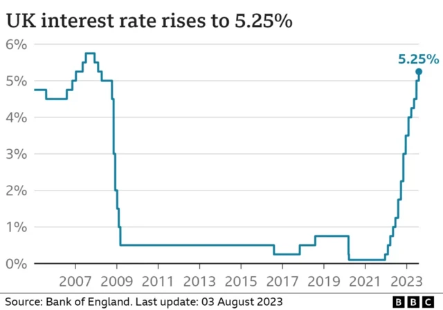 Graph shows interest rising to 5.25% on 3 August 2023