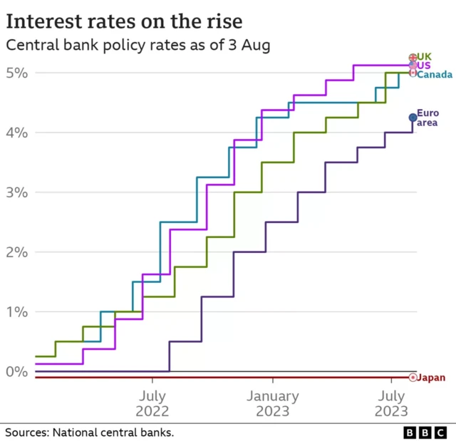 A line graph comparing UK inflation with US, Canada, Europe and Japan