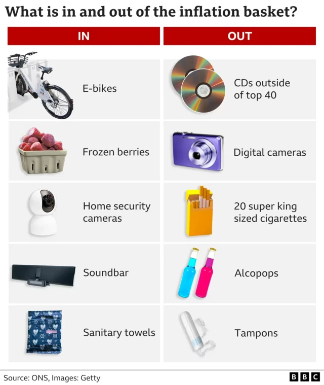 Graphic showing the UK's inflation basket 2023