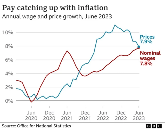 A comparison graph of inflation against wages