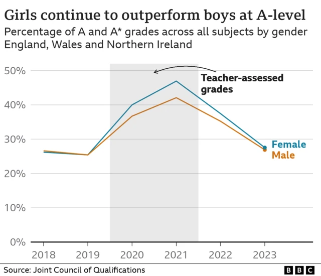 Line chart showing the percentage of A and A* grades by gender over time