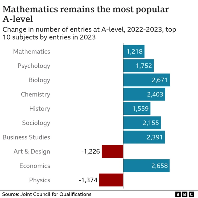 Top subjects chart