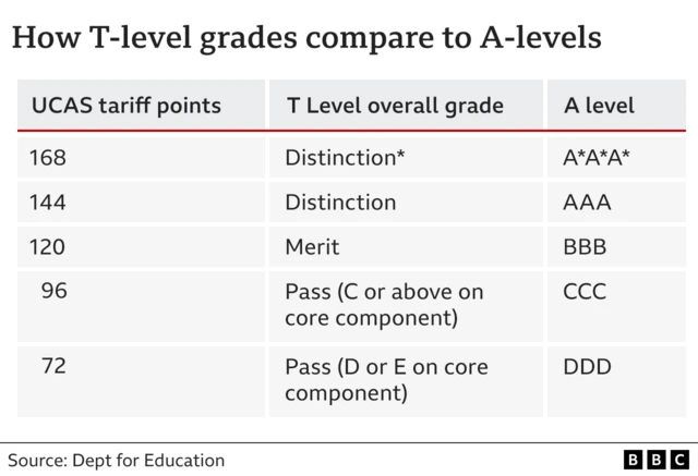 Graph showing how T-level grades compare to A-levels