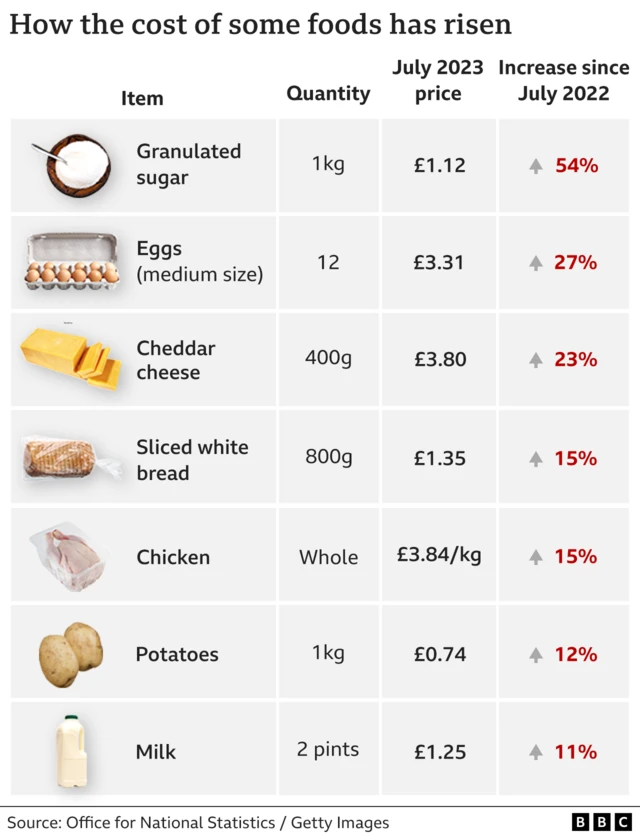 Table showing how much the cost of certain foods has increased in 12 months since July 2022, with sugar up 54%, eggs 27%, cheddar cheese 23%, chicken 15%, potatoes 12%, milk 11%, and white bread 11%