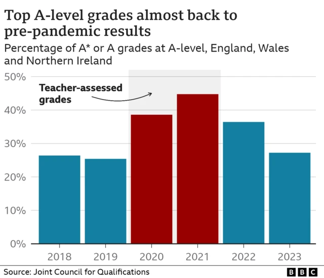 A chart showing the proportion of top A-level grades has fallen for a second year