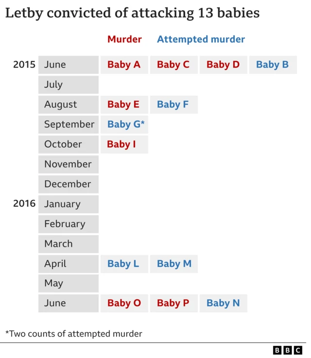 Table showing which months Letby killed babies