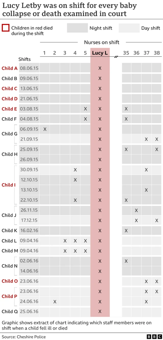 Graph showing when Letby was on shift