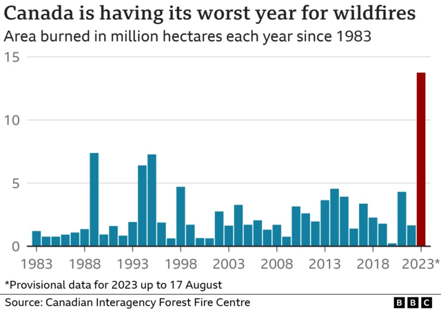 Graph shows 2023 as the worst year for wildfires in Canada when compared to previous years since 1938