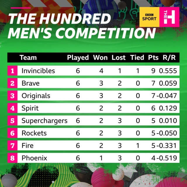 Men's Hundred table: Invincibles 9, Brave 7, Originals 7, Spirit 6, Superchargers 5, Rockets 5, Fire 5, Phoenix 4