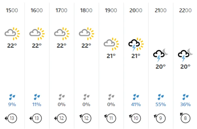 Weather forecast for London