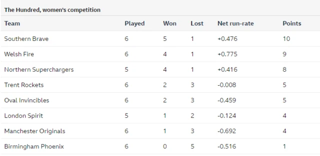 The Hundred table in the women's competition, with Southern Brave top on 10 points, Welsh Fire second on 9, Superrchargers third on 8,Trent Roclets on 5, Oval Invincibles on 5, London Spirit on 4, Manchester Originals on 4, Birmingham Phoenix on 1