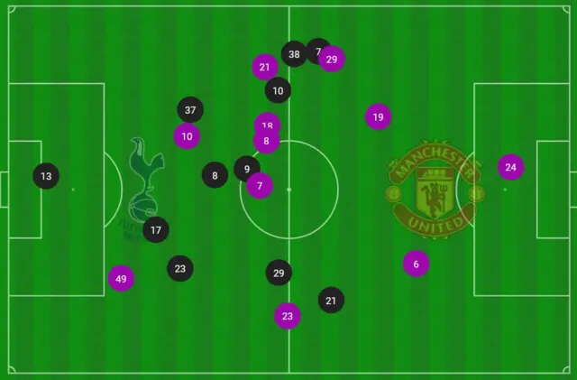 Average positions per player in Tottenham v Man Utd