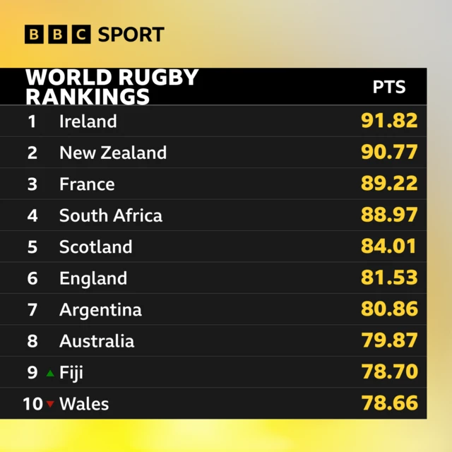 world rankings