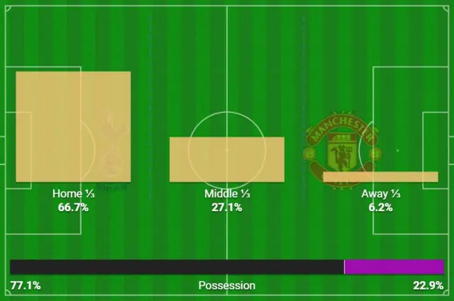 Possession stats for Tottenham v Man Utd